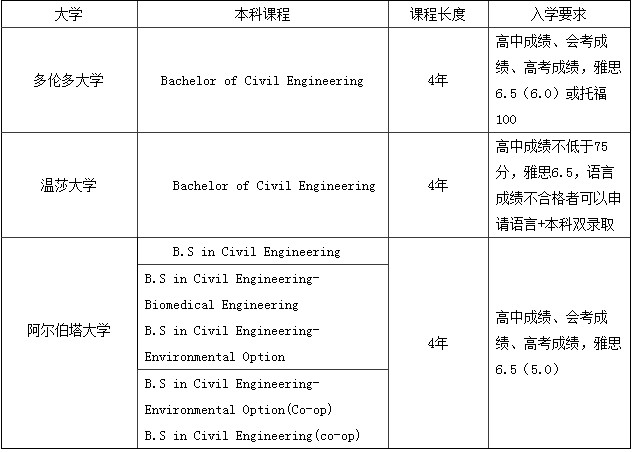 加拿大留學(xué)專業(yè)選擇