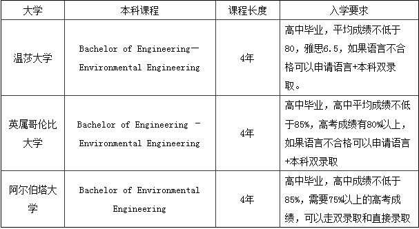 加拿大留學(xué)專業(yè)選擇